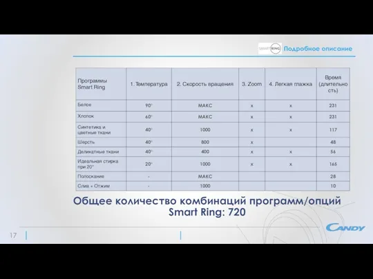 Подробное описание Общее количество комбинаций программ/опций Smart Ring: 720