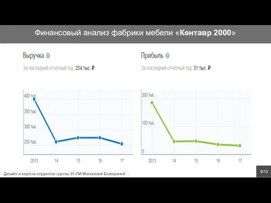 Финансовый анализ фабрики мебели «Кентавр 2000» 9/13 Дизайн и верстка студентки группы 31-ПИ Москвиной Екатериной