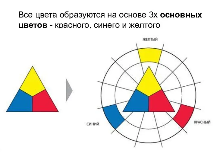 Все цвета образуются на основе 3х основных цветов - красного, синего и желтого
