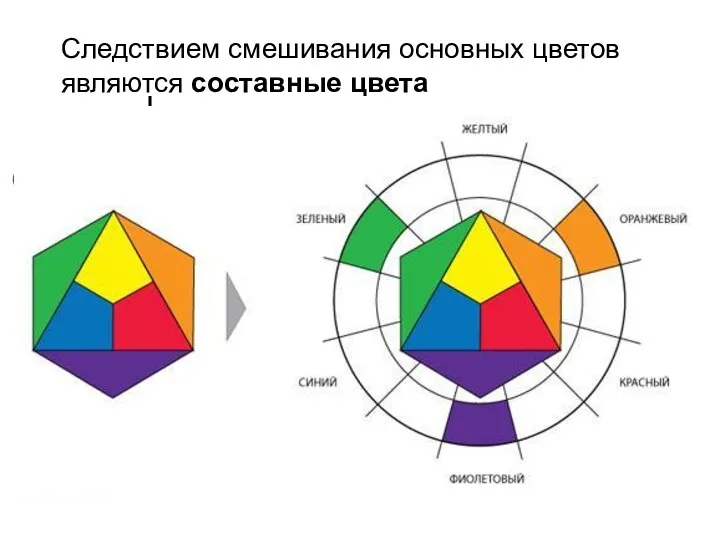 Следствием смешивания основных цветов являются составные цвета