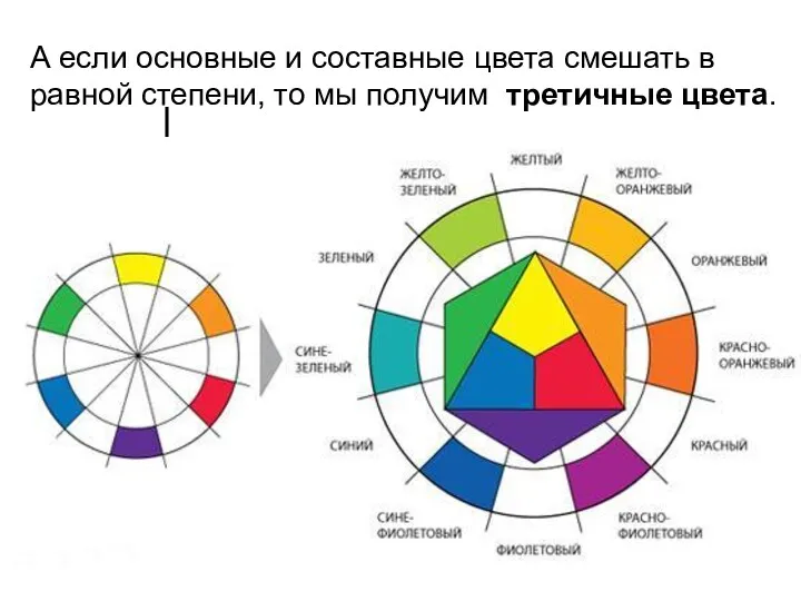 А если основные и составные цвета смешать в равной степени, то мы получим третичные цвета.