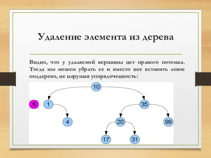 Удаление элемента из дерева Видно, что у удаляемой вершины нет