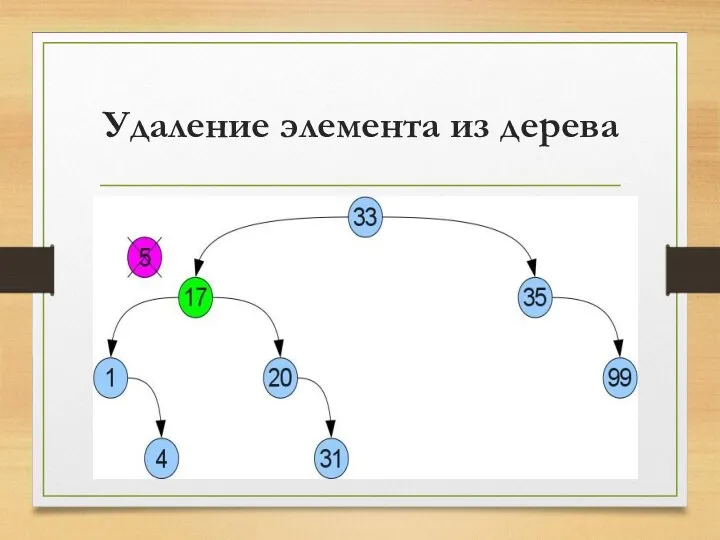 Удаление элемента из дерева