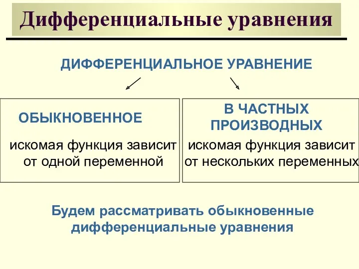 Дифференциальные уравнения ДИФФЕРЕНЦИАЛЬНОЕ УРАВНЕНИЕ ОБЫКНОВЕННОЕ В ЧАСТНЫХ ПРОИЗВОДНЫХ искомая функция