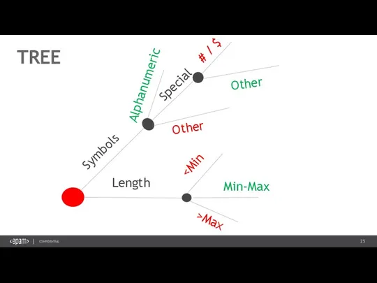 Length Min-Max >Max Alphanumeric Symbols Special Other Other # / $ TREE