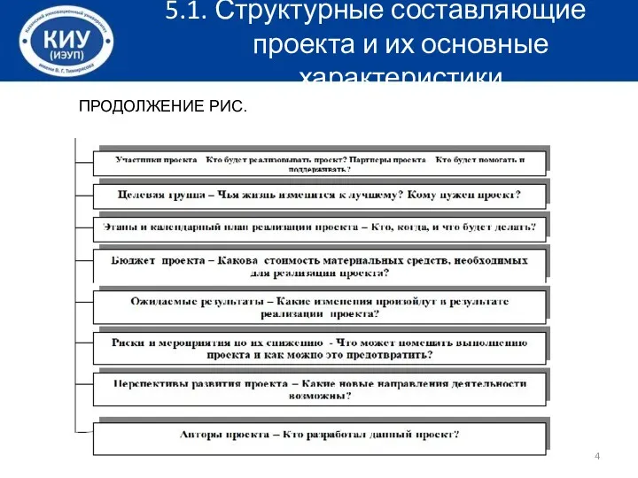 5.1. Структурные составляющие проекта и их основные характеристики ПРОДОЛЖЕНИЕ РИС.