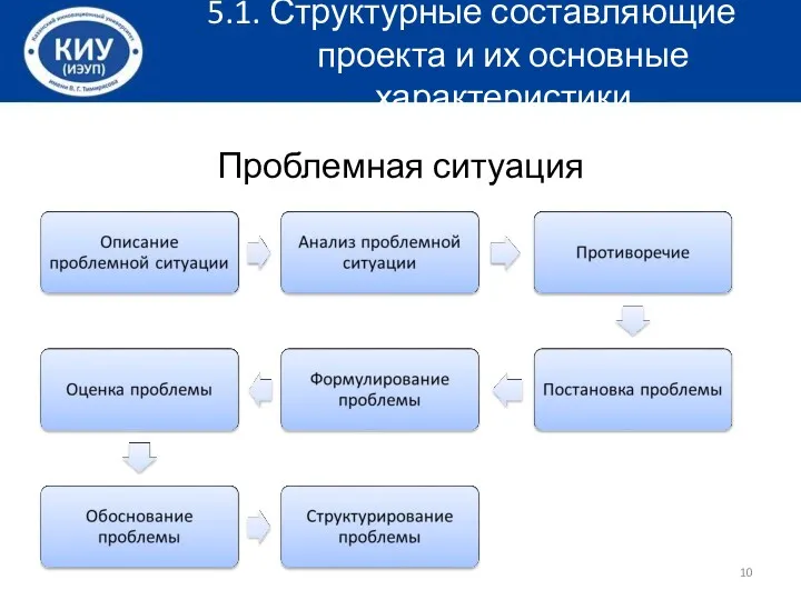 5.1. Структурные составляющие проекта и их основные характеристики Проблемная ситуация