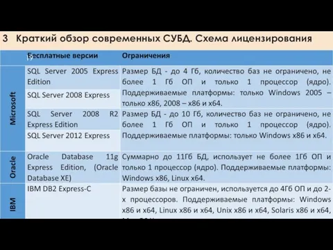 3 Краткий обзор современных СУБД. Схема лицензирования