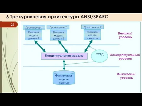 6 Трехуровневая архитектура ANSI/SPARC