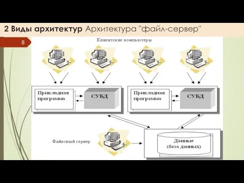 2 Виды архитектур Архитектура "файл-сервер"