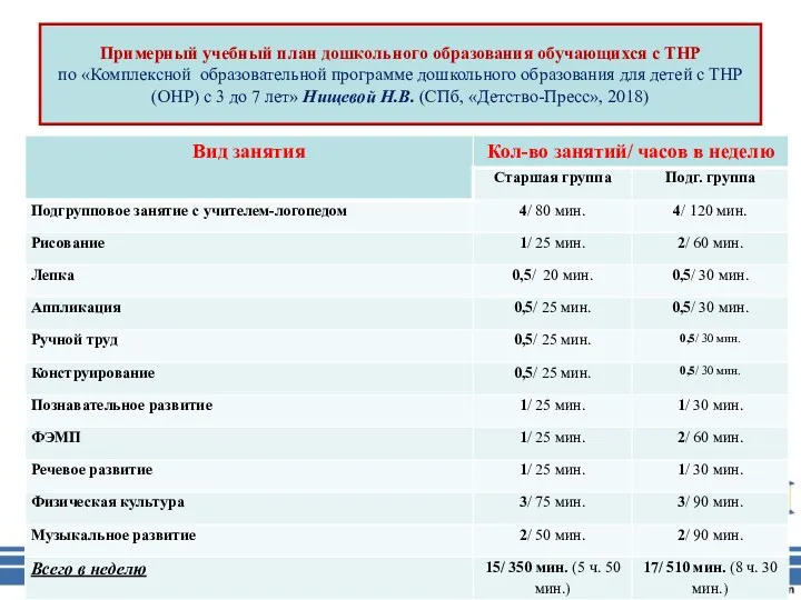 Примерный учебный план дошкольного образования обучающихся с ТНР по «Комплексной