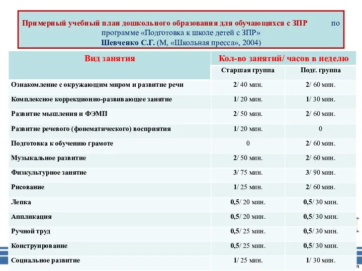 Примерный учебный план дошкольного образования для обучающихся с ЗПР по