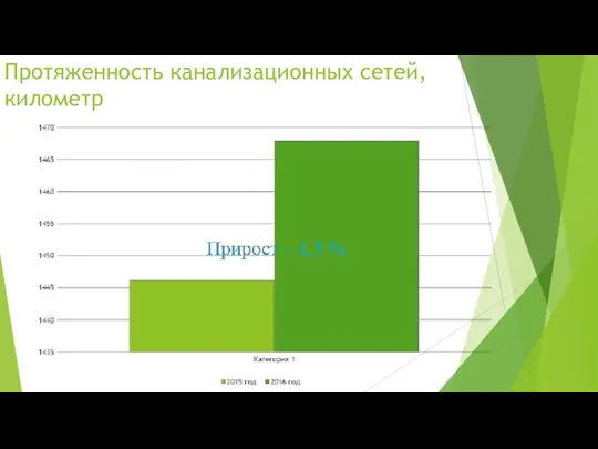 Протяженность канализационных сетей, километр