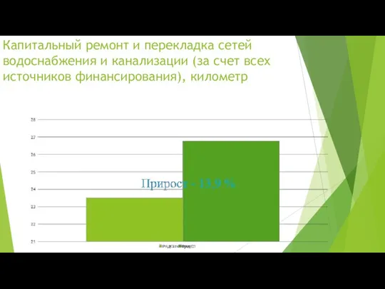 Капитальный ремонт и перекладка сетей водоснабжения и канализации (за счет всех источников финансирования), километр