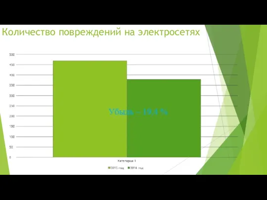 Количество повреждений на электросетях