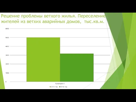 Решение проблемы ветхого жилья. Переселение жителей из ветхих аварийных домов, тыс.кв.м.