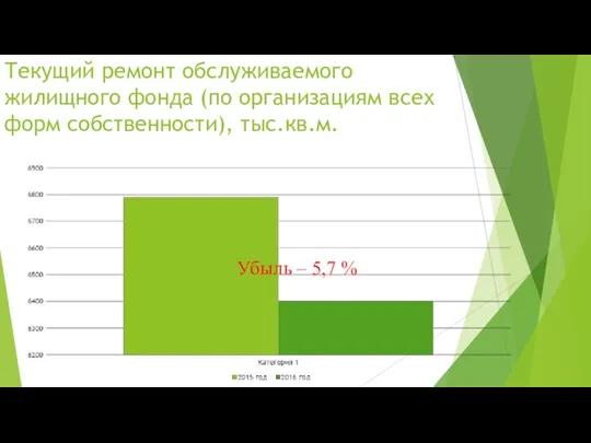 Текущий ремонт обслуживаемого жилищного фонда (по организациям всех форм собственности), тыс.кв.м. Убыль – 5,7 %