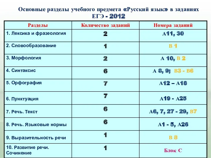 Основные разделы учебного предмета «Русский язык» в заданиях ЕГЭ - 2012