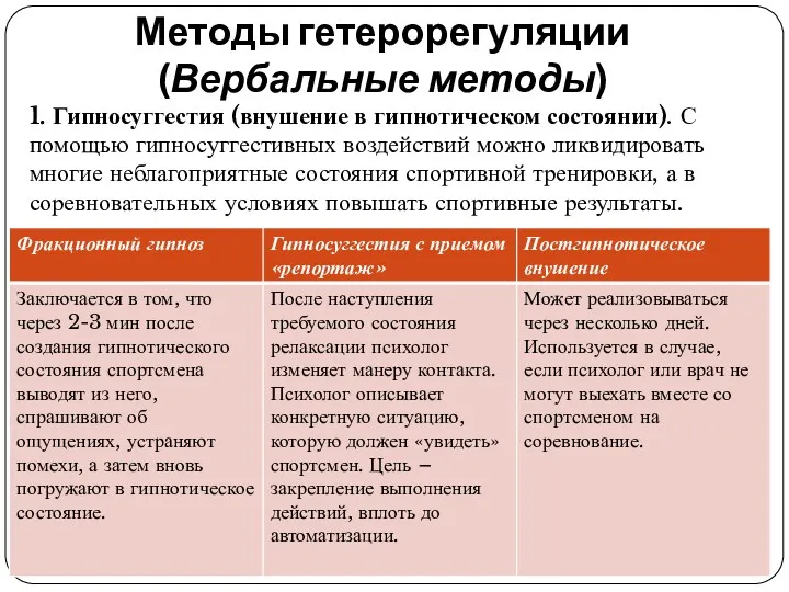 Методы гетерорегуляции (Вербальные методы) 1. Гипносуггестия (внушение в гипнотическом состоянии).