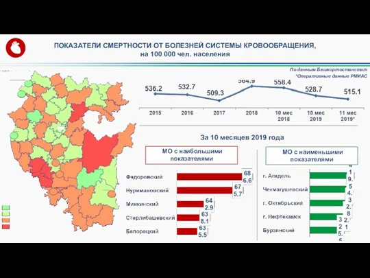 ПОКАЗАТЕЛИ СМЕРТНОСТИ ОТ БОЛЕЗНЕЙ СИСТЕМЫ КРОВООБРАЩЕНИЯ, на 100 000 чел.