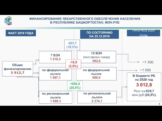 12 ВЗН (поставлен товар) 982,6 по региональной льготе 1 689,3