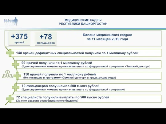 Баланс медицинских кадров за 11 месяцев 2019 года +375 врачей +78 фельдшеров МЕДИЦИНСКИЕ КАДРЫ РЕСПУБЛИКИ БАШКОРТОСТАН