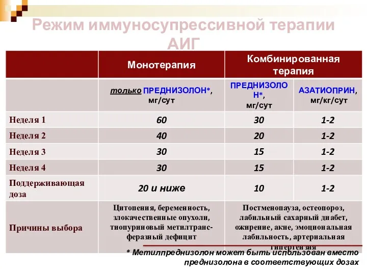 Режим иммуносупрессивной терапии АИГ * Метилпреднизолон может быть использован вместо преднизолона в соответствующих дозах