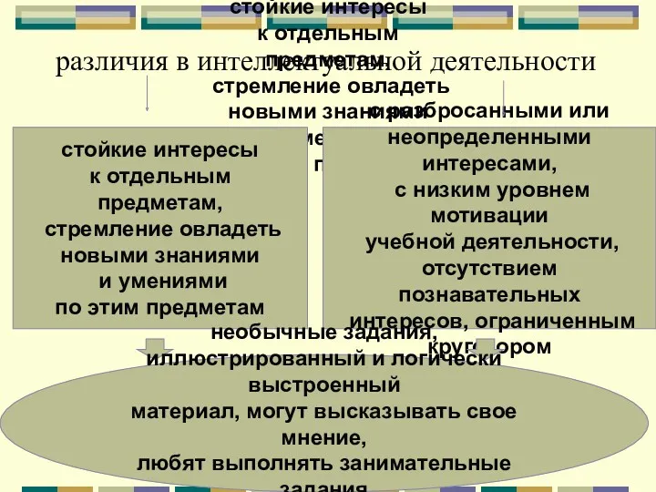 стойкие интересы к отдельным предметам, стремление овладеть новыми знаниями и