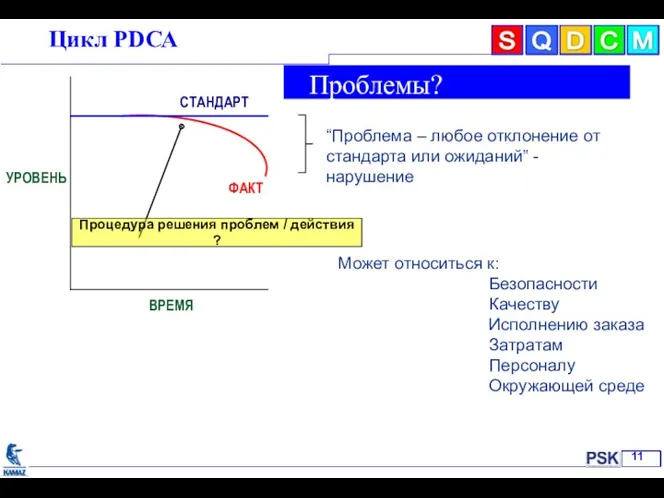 Цикл РDСА ВРЕМЯ УРОВЕНЬ СТАНДАРТ ФАКТ “Проблема – любое отклонение