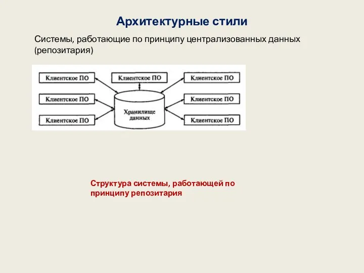 Архитектурные стили Системы, работающие по принципу централизованных данных (репозитария) Структура системы, работающей по принципу репозитария
