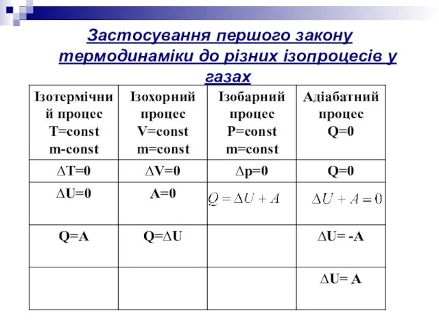 Застосування першого закону термодинаміки до різних ізопроцесів у газах