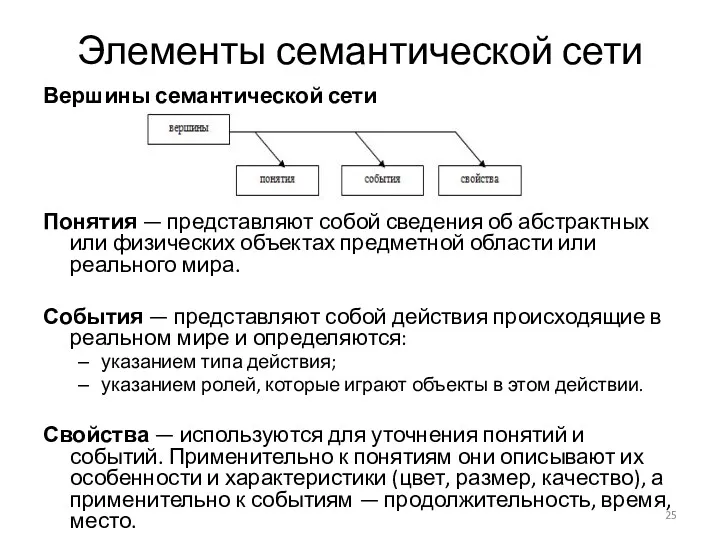 Элементы семантической сети Вершины семантической сети Понятия — представляют собой