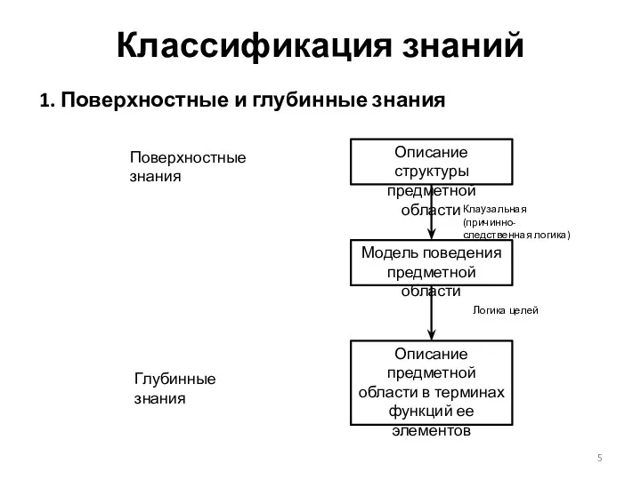 Классификация знаний 1. Поверхностные и глубинные знания Описание структуры предметной