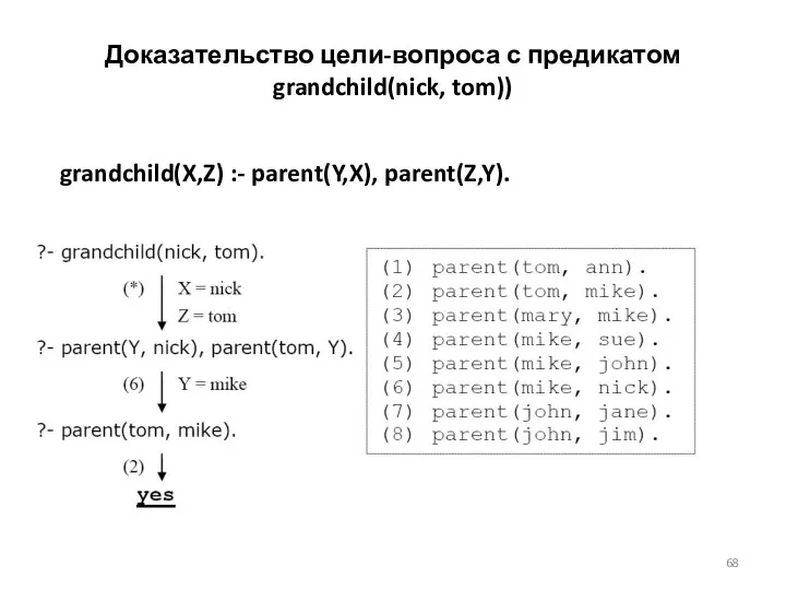 Доказательство цели-вопроса с предикатом grandchild(nick, tom)) grandchild(X,Z) :- parent(Y,X), parent(Z,Y).