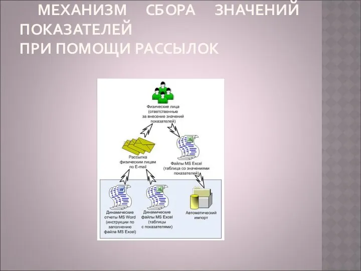 МЕХАНИЗМ СБОРА ЗНАЧЕНИЙ ПОКАЗАТЕЛЕЙ ПРИ ПОМОЩИ РАССЫЛОК