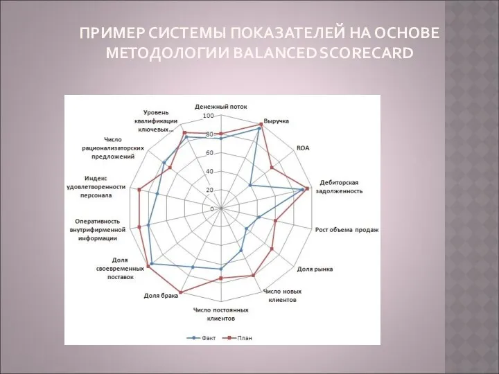 ПРИМЕР СИСТЕМЫ ПОКАЗАТЕЛЕЙ НА ОСНОВЕ МЕТОДОЛОГИИ BALANCED SCORECARD