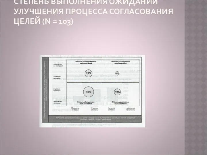 СТЕПЕНЬ ВЫПОЛНЕНИЯ ОЖИДАНИЙ УЛУЧШЕНИЯ ПРОЦЕССА СОГЛАСОВАНИЯ ЦЕЛЕЙ (N = 103)