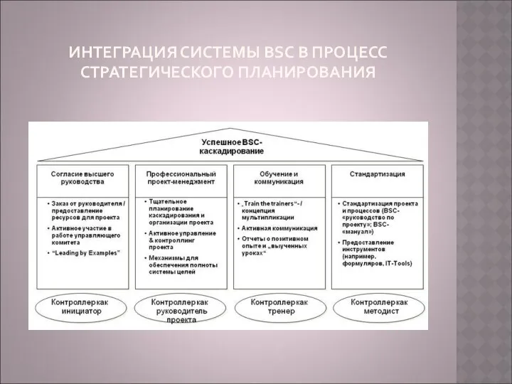 ИНТЕГРАЦИЯ СИСТЕМЫ BSC В ПРОЦЕСС СТРАТЕГИЧЕСКОГО ПЛАНИРОВАНИЯ