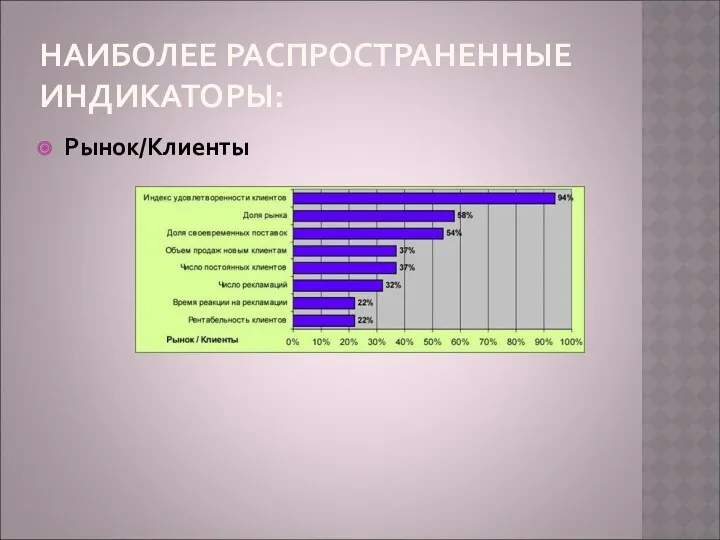 НАИБОЛЕЕ РАСПРОСТРАНЕННЫЕ ИНДИКАТОРЫ: Рынок/Клиенты