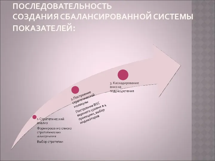 ПОСЛЕДОВАТЕЛЬНОСТЬ СОЗДАНИЯ СБАЛАНСИРОВАННОЙ СИСТЕМЫ ПОКАЗАТЕЛЕЙ: