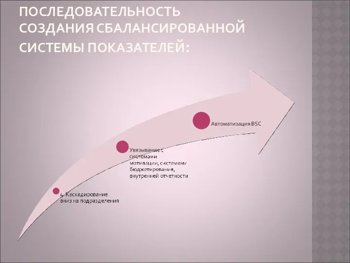 ПОСЛЕДОВАТЕЛЬНОСТЬ СОЗДАНИЯ СБАЛАНСИРОВАННОЙ СИСТЕМЫ ПОКАЗАТЕЛЕЙ: