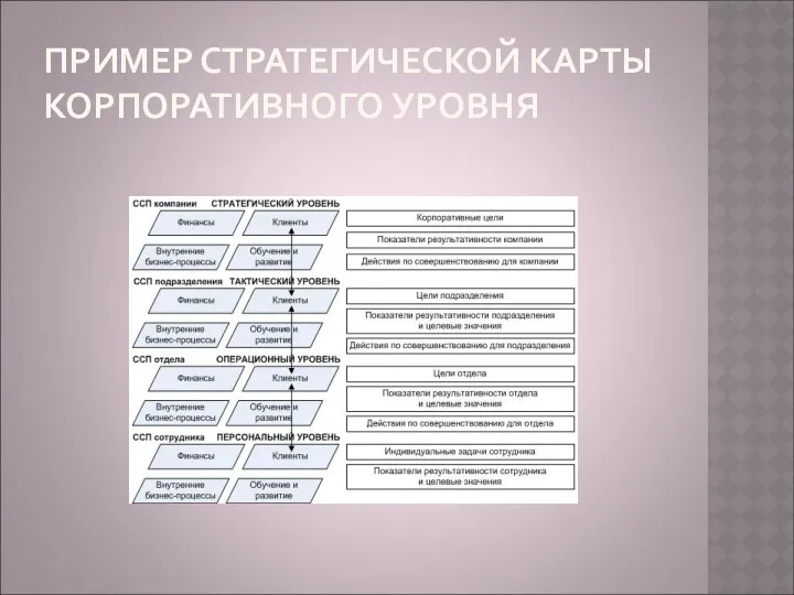 ПРИМЕР СТРАТЕГИЧЕСКОЙ КАРТЫ КОРПОРАТИВНОГО УРОВНЯ