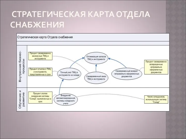 СТРАТЕГИЧЕСКАЯ КАРТА ОТДЕЛА СНАБЖЕНИЯ