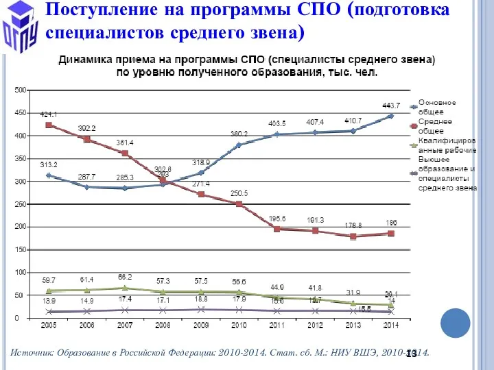 Поступление на программы СПО (подготовка специалистов среднего звена) ) Высшая