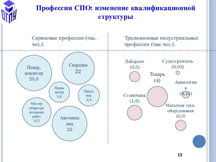 Профессии СПО: изменение квалификационной структуры Высшая школа экономики, Москва, 2016