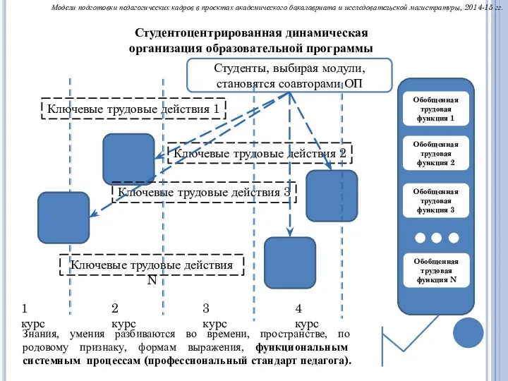 Модели подготовки педагогических кадров в проектах академического бакалавриата и исследовательской