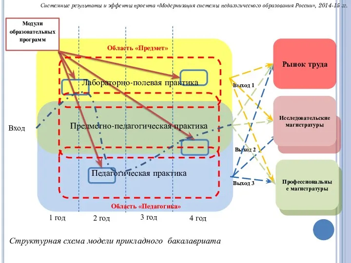 1 год 2 год 3 год 4 год Структурная схема