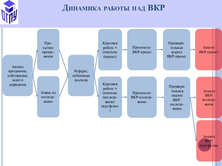 Динамика работы над ВКР