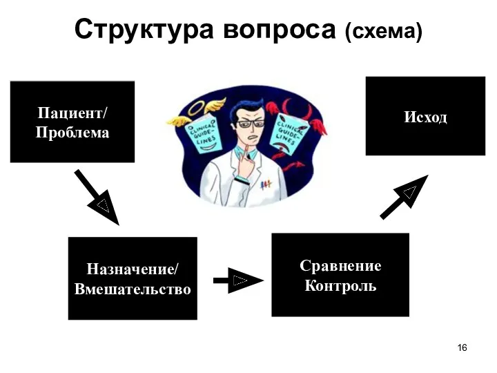 Структура вопроса (схема) Назначение/ Вмешательство Пациент/ Проблема Сравнение Контроль Исход