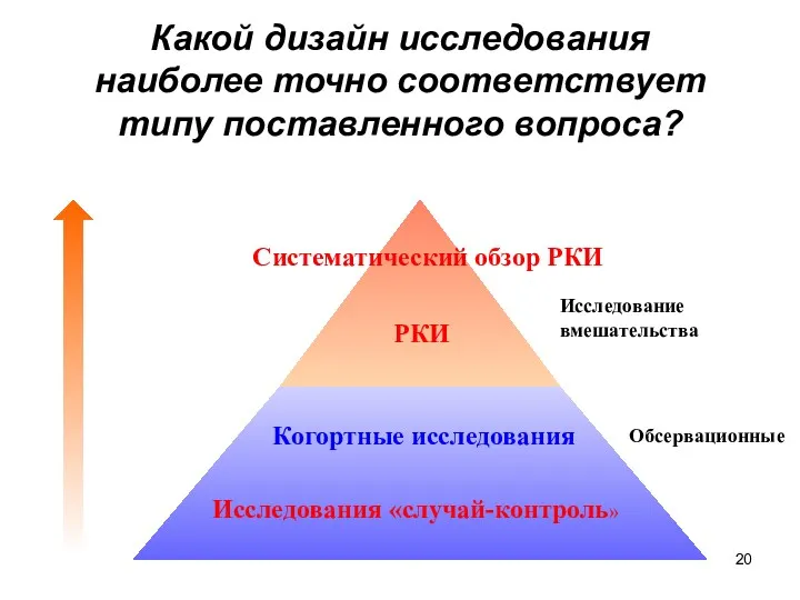 Систематический обзор РКИ РКИ Когортные исследования Исследования «случай-контроль» Обсервационные Исследование